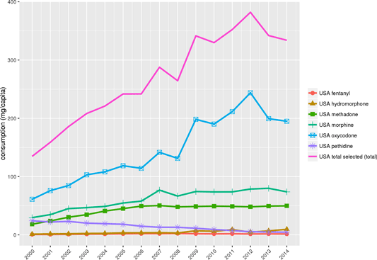 USA Opioid Consumption (mg/capita), 2000–2014 A chart showing the dramatic increase in U.S. opioid consumption.