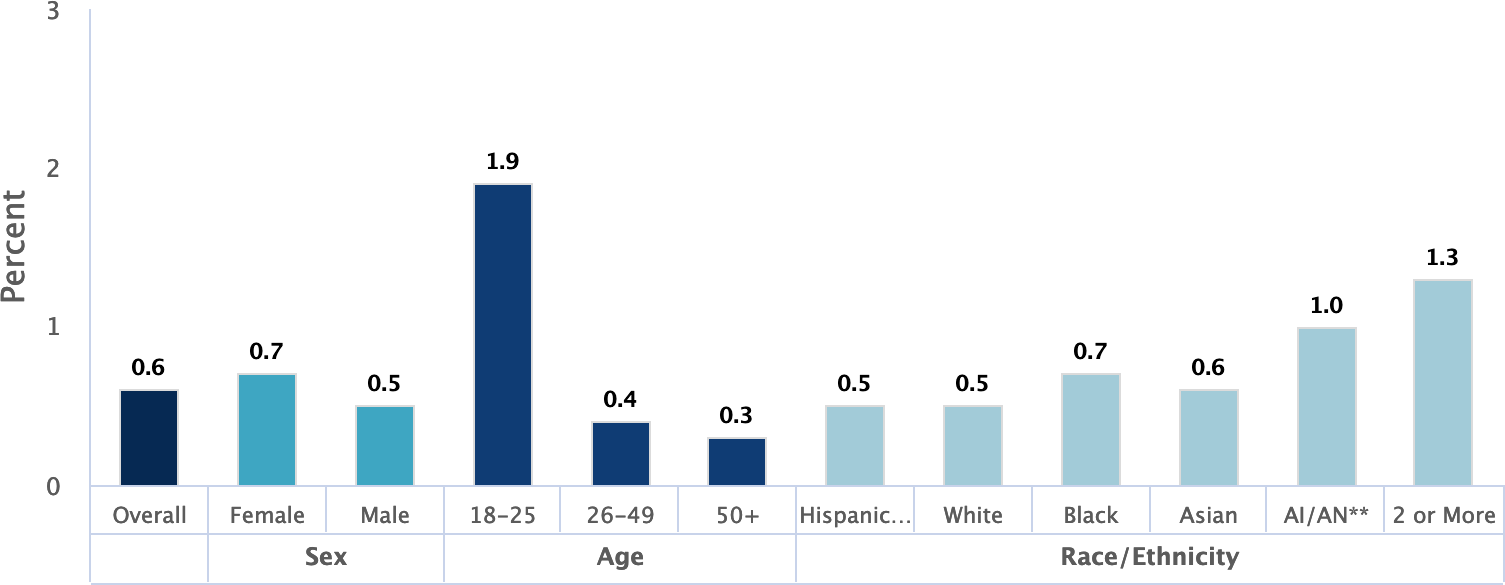 Prevalence of Suicide Attempts Among U.S. Adults (2017)