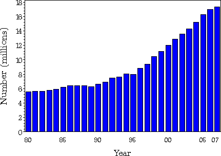 Graph Showing Diabetes Prevalence by Year