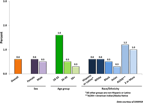 chart: suicide prevalence among US adults