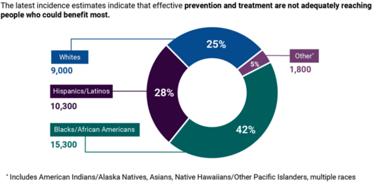 Chart: Effective HIV Prevention and Treatment Not Adequately Reaching People Who Could Benefit Most