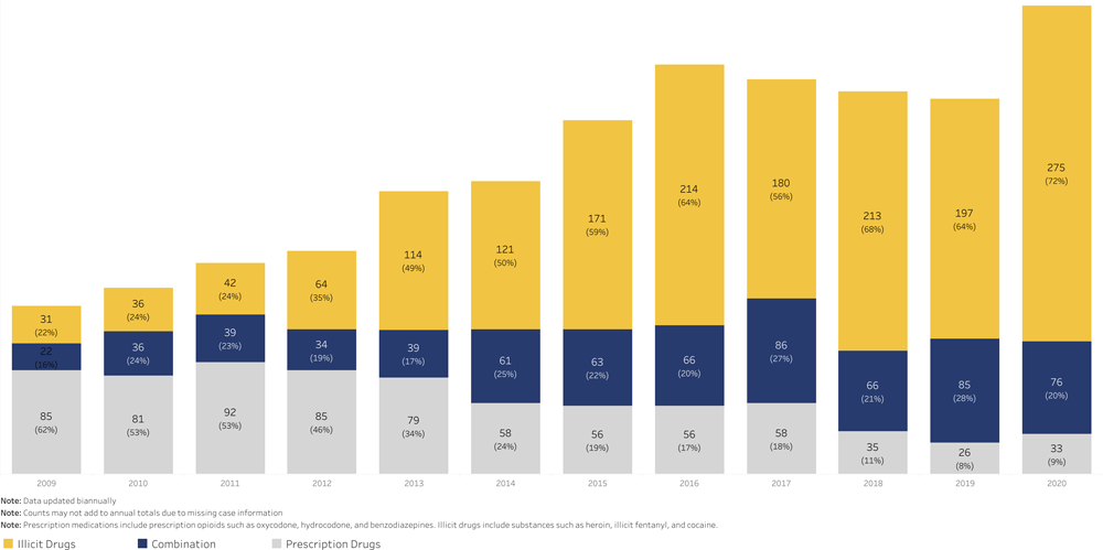 Graph: Overdose Deaths by Drug Type