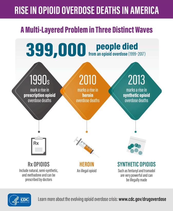 Rise in Opioid Deaths in America: A Multi-Layered Problem in Three Distinct Waves