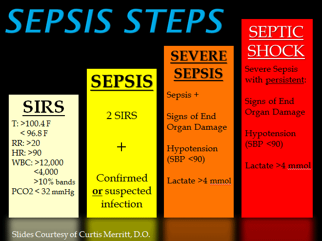 Bar Chart Showing Progression of Sepsis