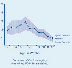 A graph showing the incidence of infant fussing per 24 hours.