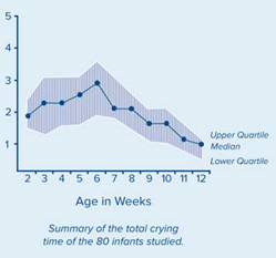 Infant Fussing per 24 Hours, Birth to 3 Months A graph showing the incidence of infant fussing per 24 hours.