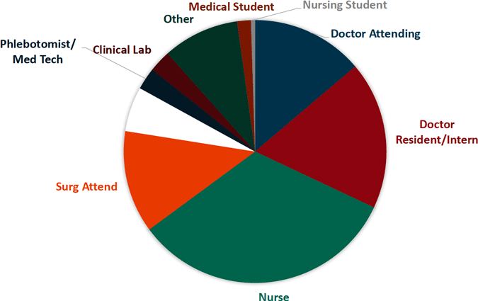 pie chart of proportion of sharp object injuries by type of medical personnel
