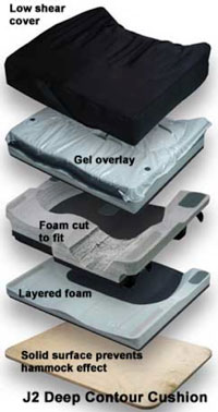 A photograph of a layered seat cushion that uses gel and high-density foam for positioning and to prevent skin breakdown.