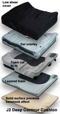 A Jay high density foam and gel cushion with a solid surface for postural support and prevention of skin breakdown.