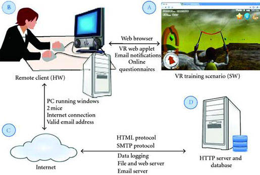 An illustration showing upper extremity rehabilitation using a computer and 2 mouses at home.