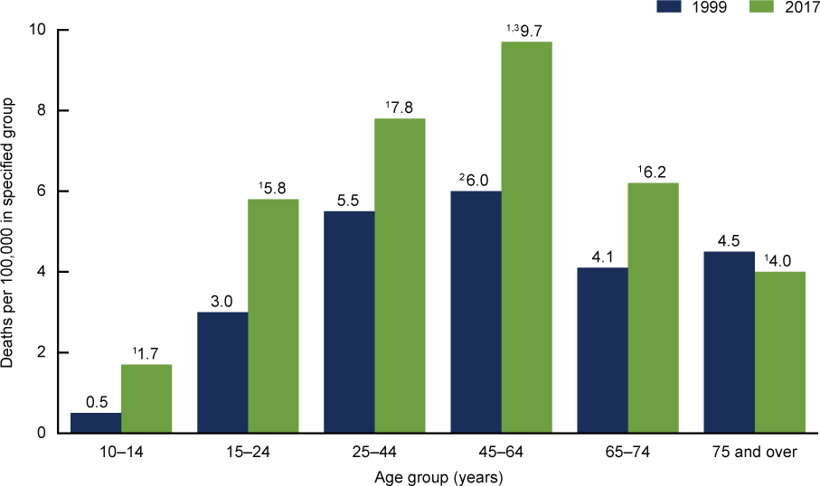 Suicide Rates for Females, by Age Group (United States, 1999 and 2017)