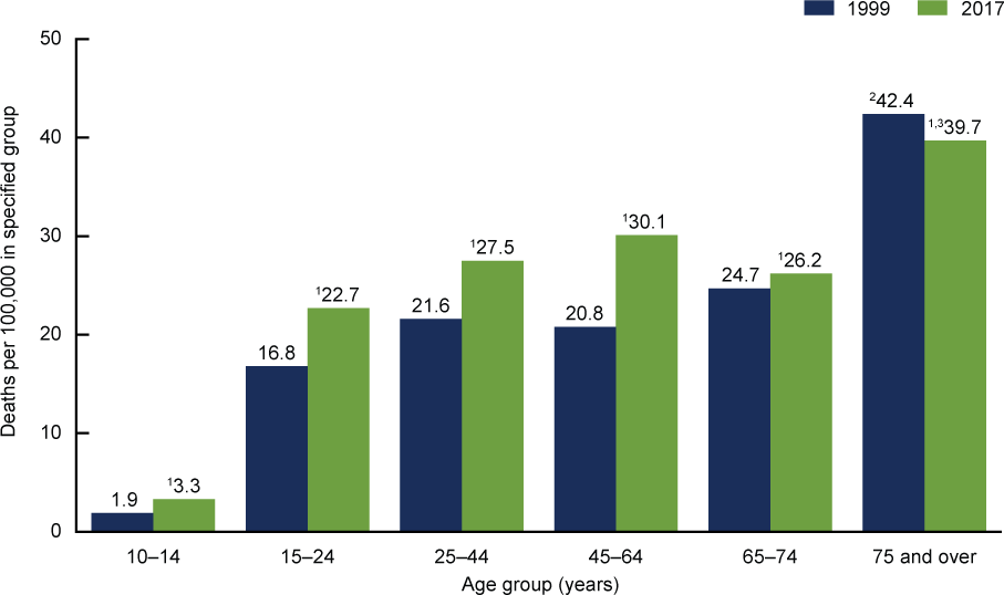 Trends in Suicide Rates Among Males (United States, 1999 and 2017)