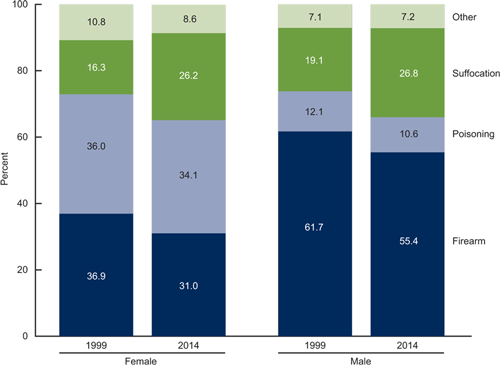 graph of suicide deaths by method and sex - 1999 and 2014