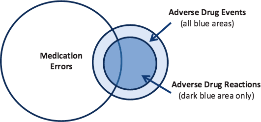 Illustration of adverse drug reactions vs. adverse drug events