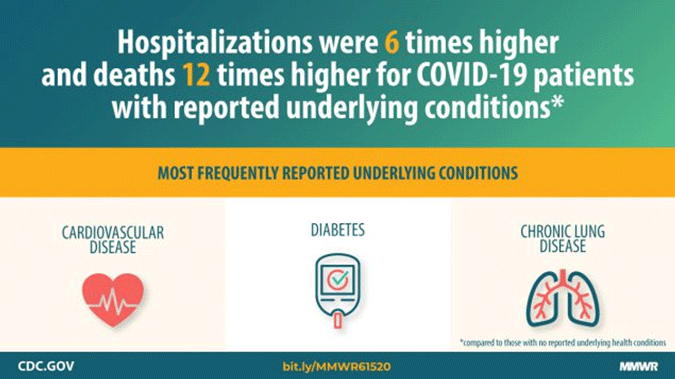 Effect of underlying conditions on hospitalization and death rates for COVID-19 patients