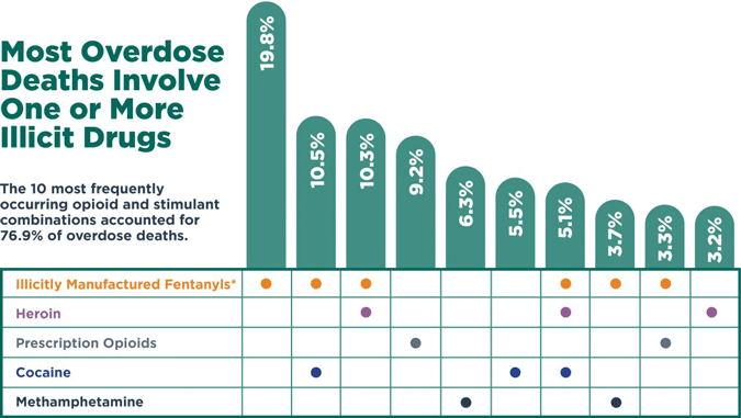 Chart: Most Overdose Deaths Involve One or More Illicit Drugs