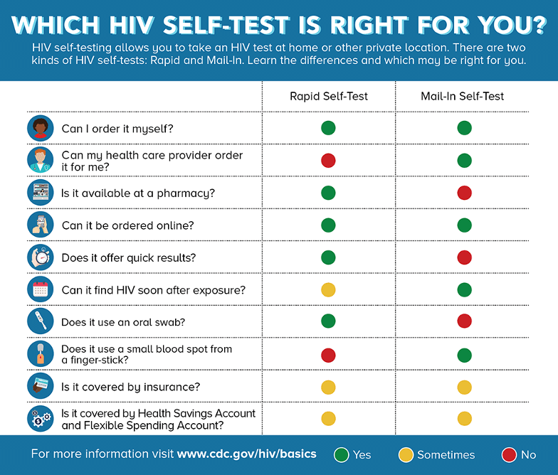 Chart: Questions to Ask to Determine Which HIV Self-Test is Right for You?