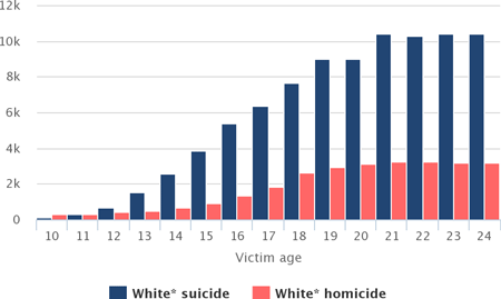 chart of white suicide and homicide victims by age